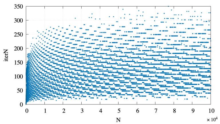 【gnuplot】コラッツ予想のデータをグラフで可視化 Part 1 | Hiroloquy