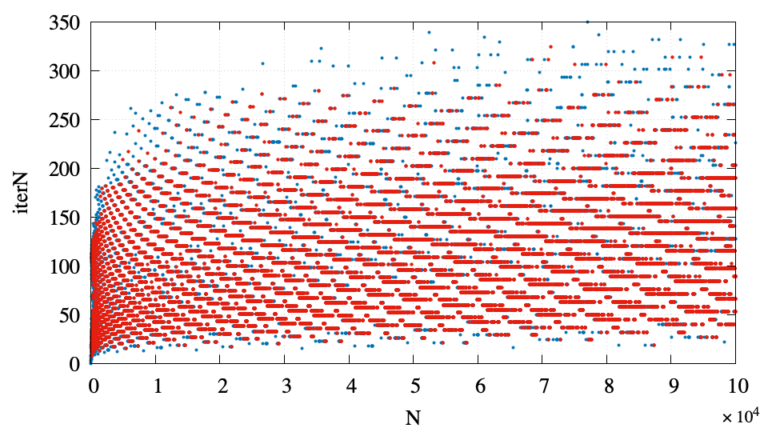 【gnuplot】コラッツ予想のデータをグラフで可視化 Part 1 | Hiroloquy
