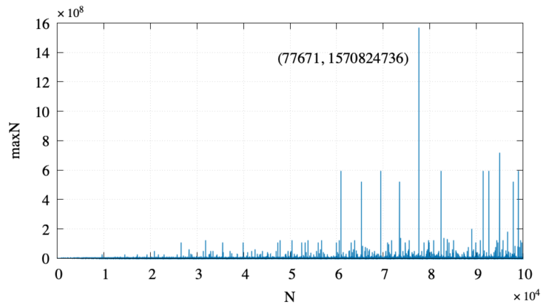 【gnuplot】コラッツ予想のデータをグラフで可視化 Part 1 | Hiroloquy