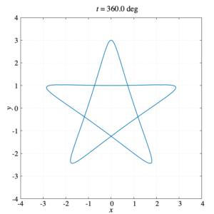 【gnuplot】丸みを帯びた五芒星のアニメーションを作成 | Hiroloquy